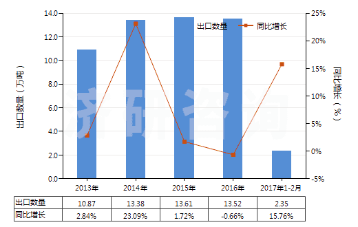 2013-2017年2月中國短切玻璃纖維（長度≤50mm）(HS70191100)出口量及增速統(tǒng)計